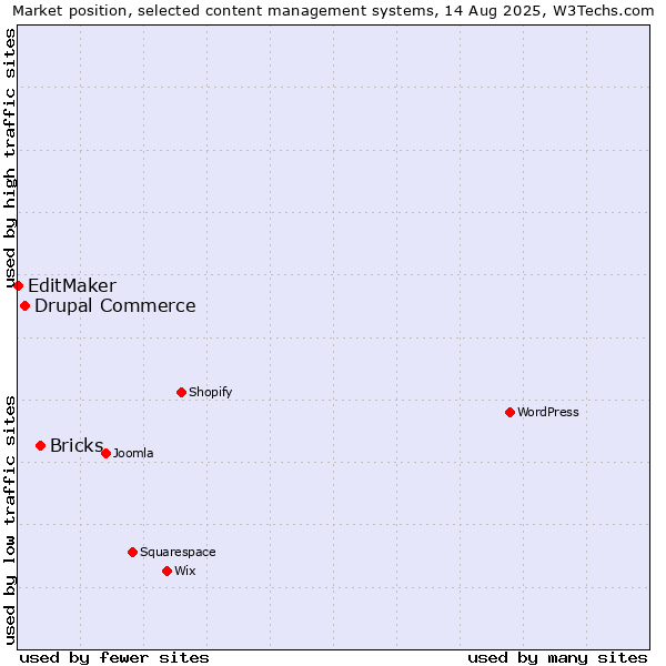 Market position of Bricks vs. Drupal Commerce vs. EditMaker