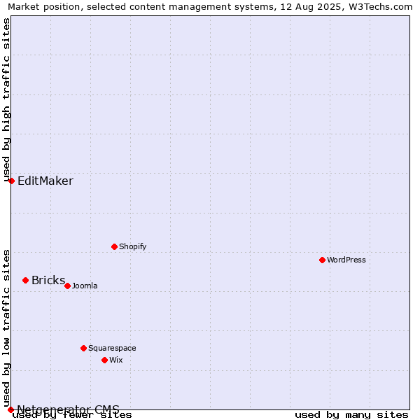 Market position of Bricks vs. EditMaker vs. Netgenerator CMS
