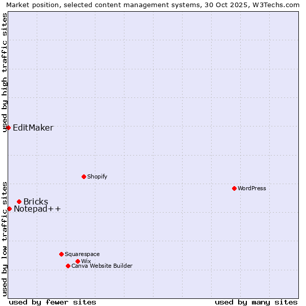 Market position of Bricks vs. Notepad++ vs. EditMaker