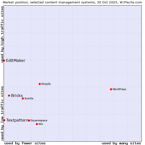 Market position of Bricks vs. Textpattern vs. EditMaker