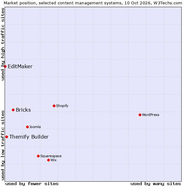 Market position of Bricks vs. Themify Builder vs. EditMaker