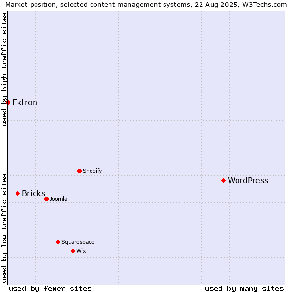 Market position of WordPress vs. Bricks vs. Ektron