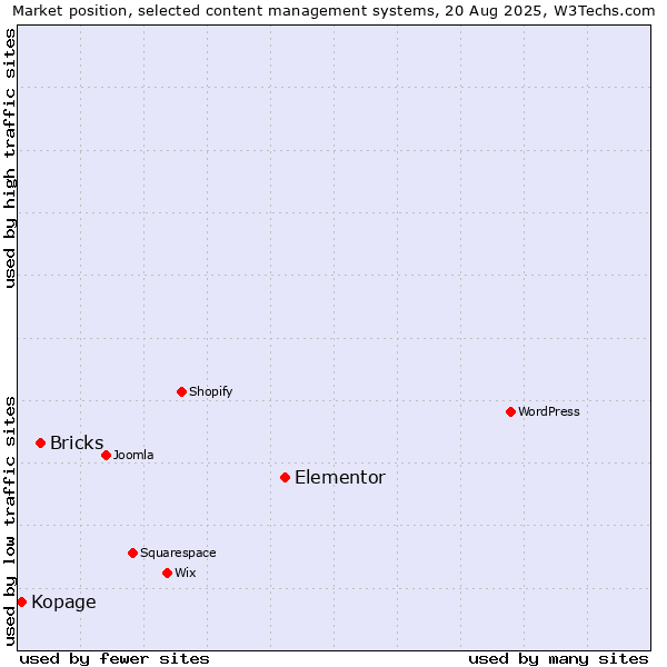 Market position of Elementor vs. Bricks vs. Kopage