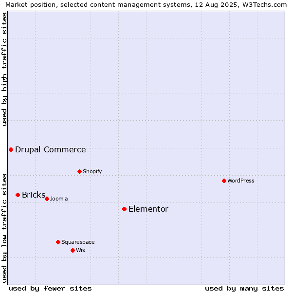 Market position of Elementor vs. Bricks vs. Drupal Commerce