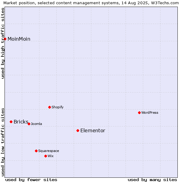 Market position of Elementor vs. Bricks vs. MoinMoin