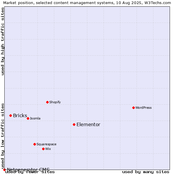 Market position of Elementor vs. Bricks vs. Netgenerator CMS