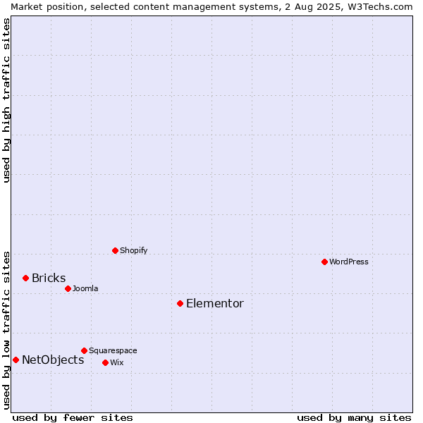 Market position of Elementor vs. Bricks vs. NetObjects