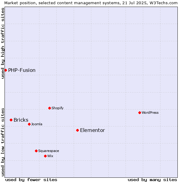 Market position of Elementor vs. Bricks vs. PHP-Fusion
