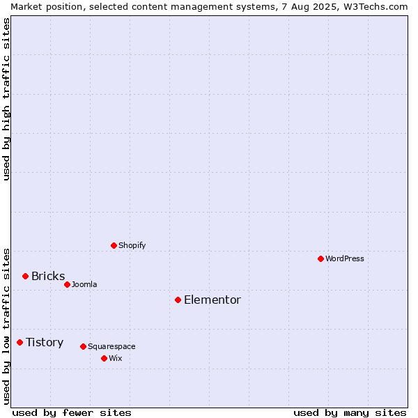 Market position of Elementor vs. Bricks vs. Tistory