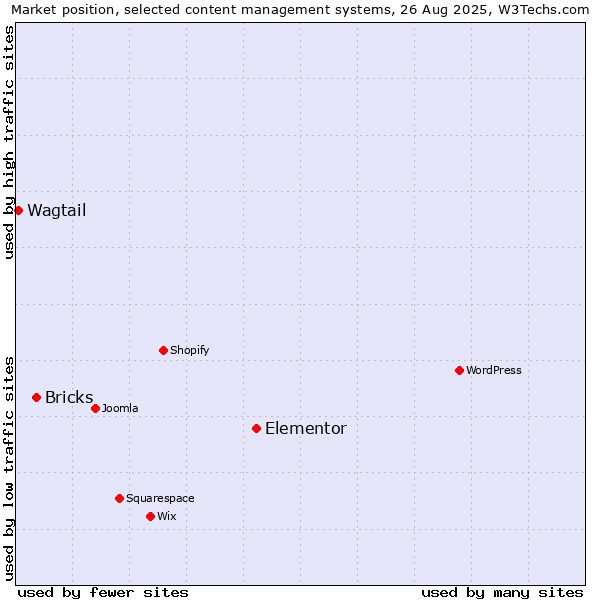 Market position of Elementor vs. Bricks vs. Wagtail
