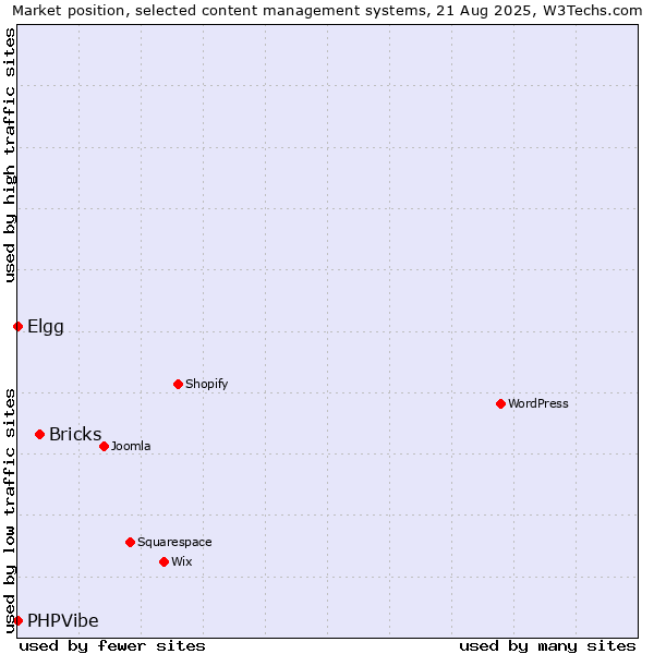 Market position of Bricks vs. Elgg vs. PHPVibe