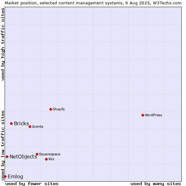 Market position of Bricks vs. NetObjects vs. Emlog
