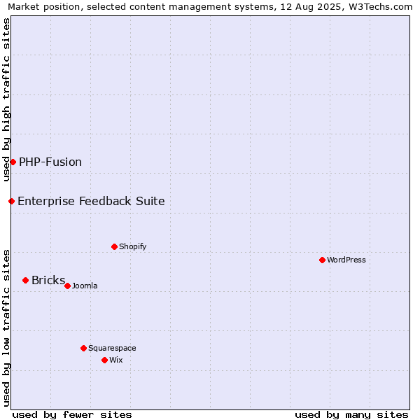 Market position of Bricks vs. PHP-Fusion vs. Enterprise Feedback Suite