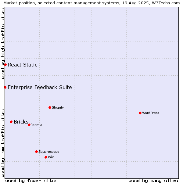 Market position of Bricks vs. React Static vs. Enterprise Feedback Suite