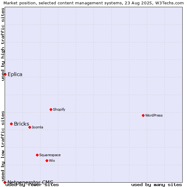 Market position of Bricks vs. Eplica vs. Netgenerator CMS
