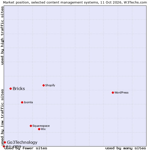 Market position of Bricks vs. Go3Technology vs. e+ cms