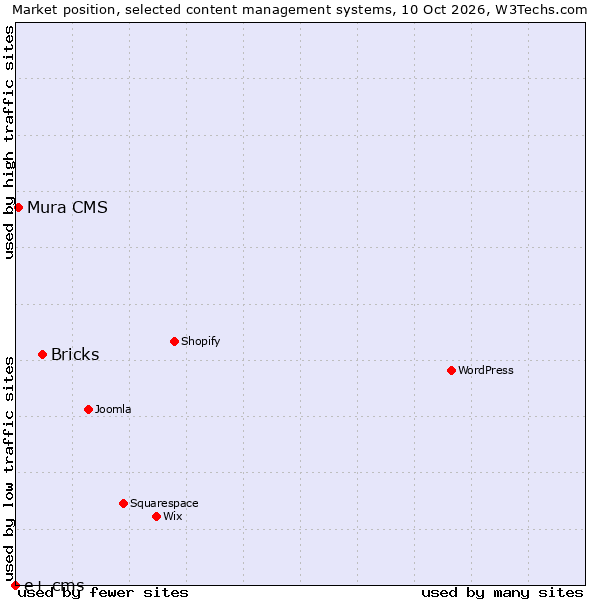 Market position of Bricks vs. Mura CMS vs. e+ cms