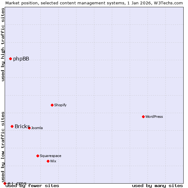 Market position of Bricks vs. phpBB vs. e+ cms