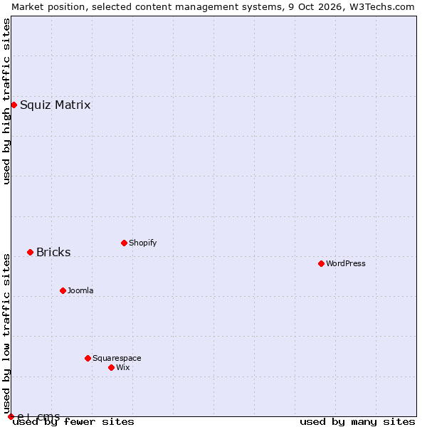 Market position of Bricks vs. Squiz Matrix vs. e+ cms
