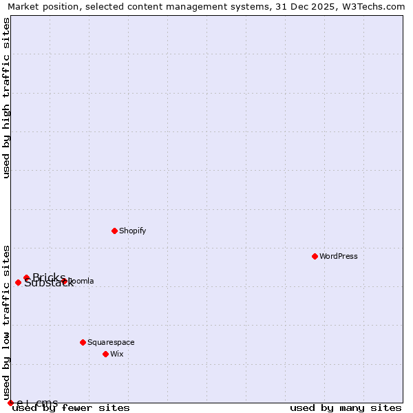 Market position of Bricks vs. Substack vs. e+ cms