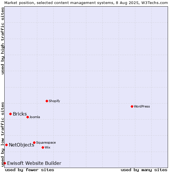Market position of Bricks vs. NetObjects vs. Ewisoft Website Builder