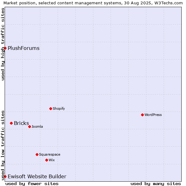 Market position of Bricks vs. Ewisoft Website Builder vs. PlushForums