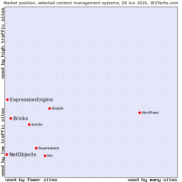 Market position of Bricks vs. ExpressionEngine vs. NetObjects