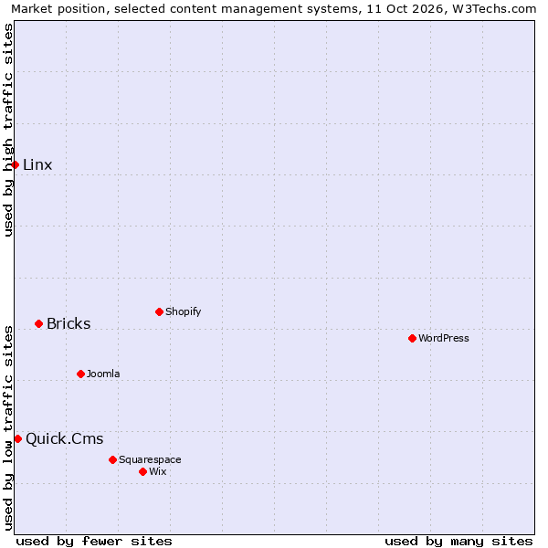 Market position of Bricks vs. Quick.Cms vs. Linx