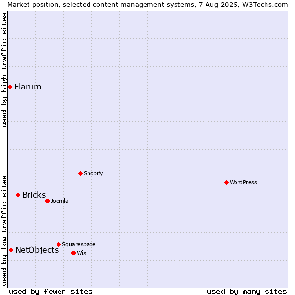 Market position of Bricks vs. NetObjects vs. Flarum