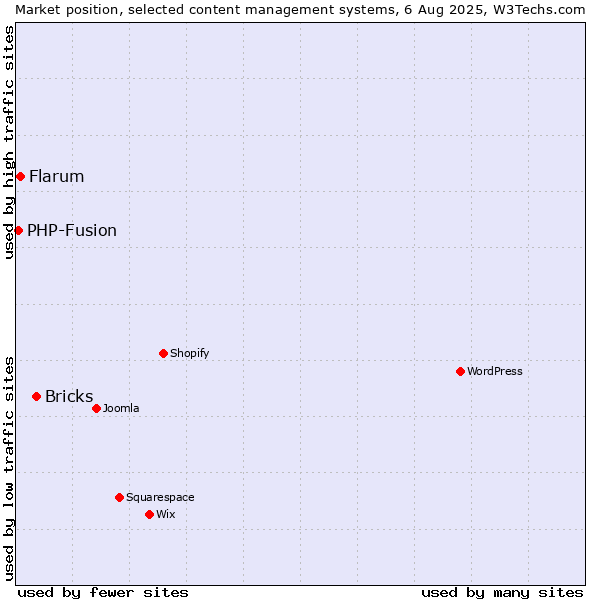 Market position of Bricks vs. Flarum vs. PHP-Fusion