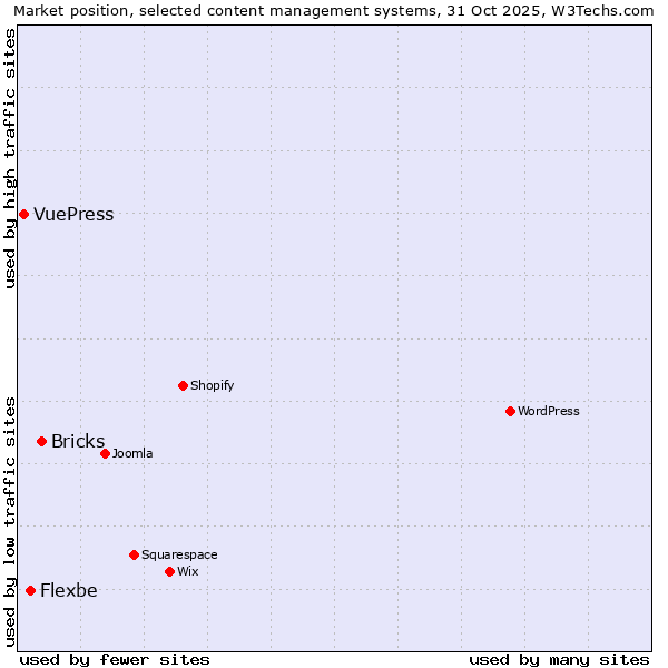Market position of Bricks vs. Flexbe vs. VuePress