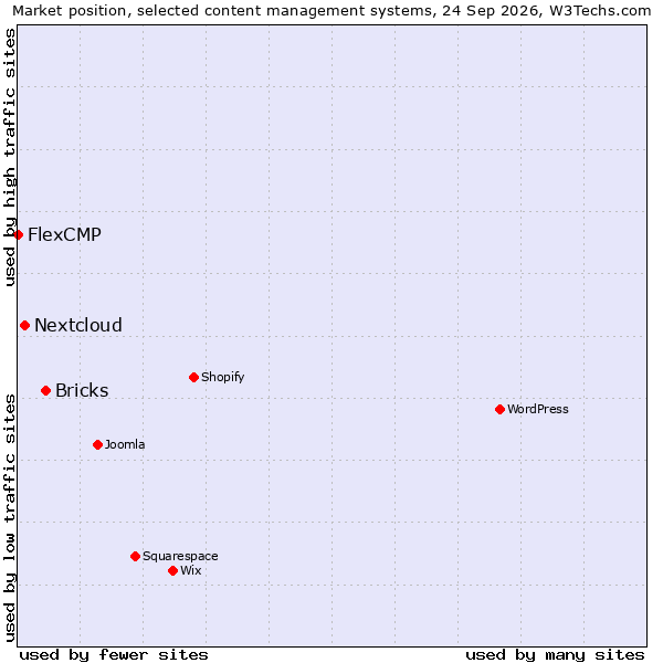 Market position of Bricks vs. Nextcloud vs. FlexCMP