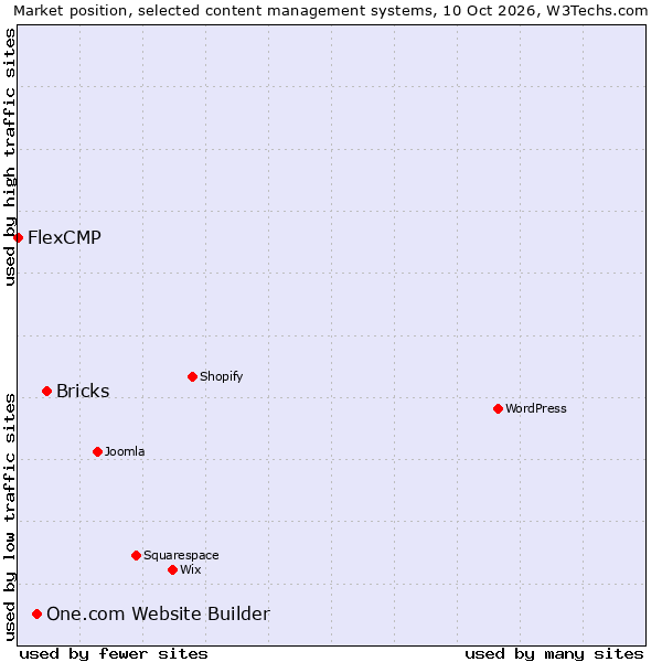 Market position of Bricks vs. One.com Website Builder vs. FlexCMP