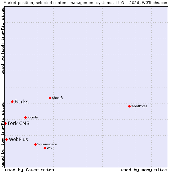 Market position of Bricks vs. WebPlus vs. Fork CMS