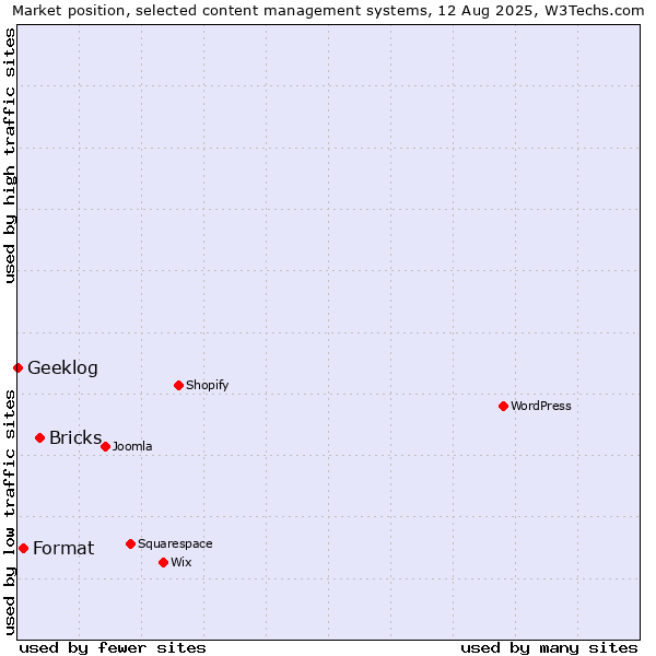 Market position of Bricks vs. Format vs. Geeklog
