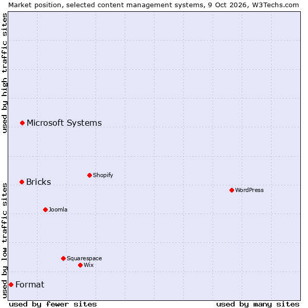 Market position of Microsoft Systems vs. Bricks vs. Format
