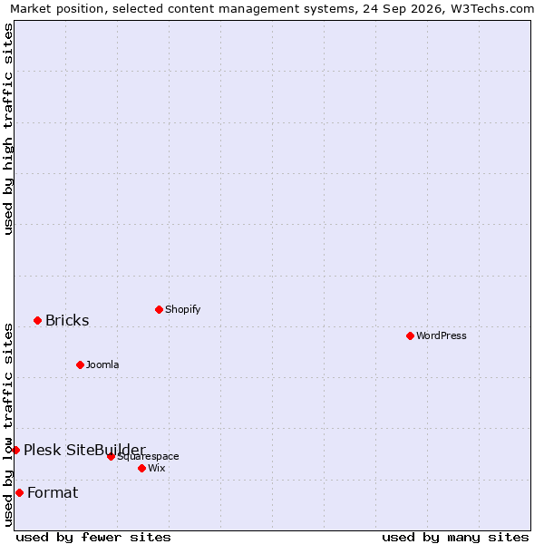 Market position of Bricks vs. Format vs. Plesk SiteBuilder