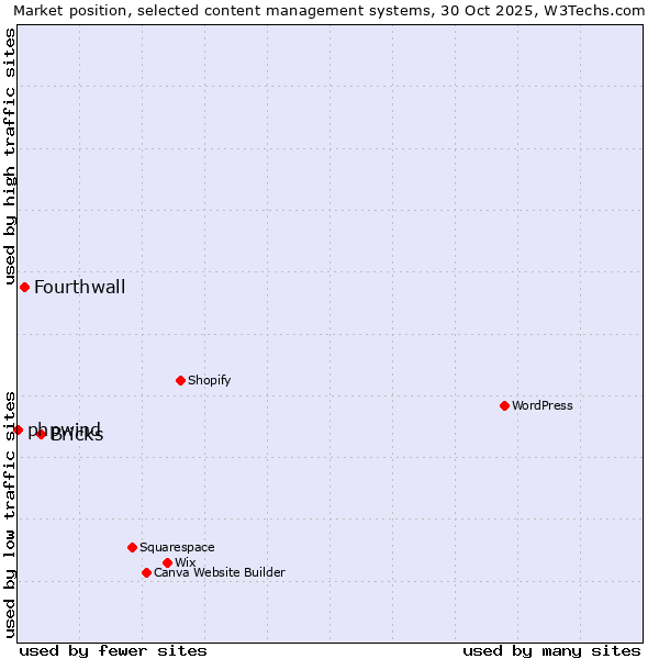 Market position of Bricks vs. Fourthwall vs. phpwind