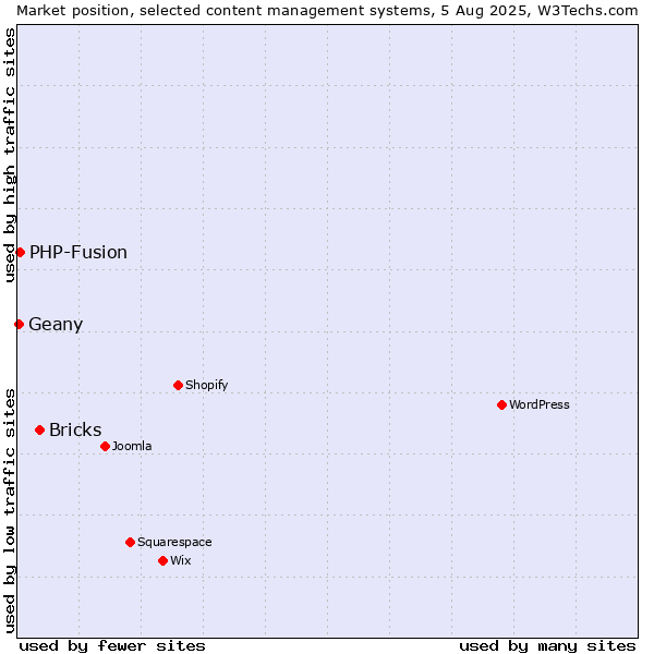 Market position of Bricks vs. PHP-Fusion vs. Geany