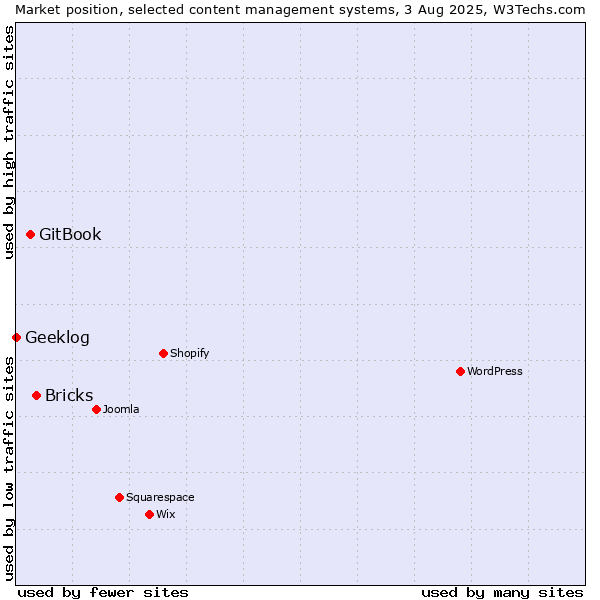 Market position of Bricks vs. GitBook vs. Geeklog