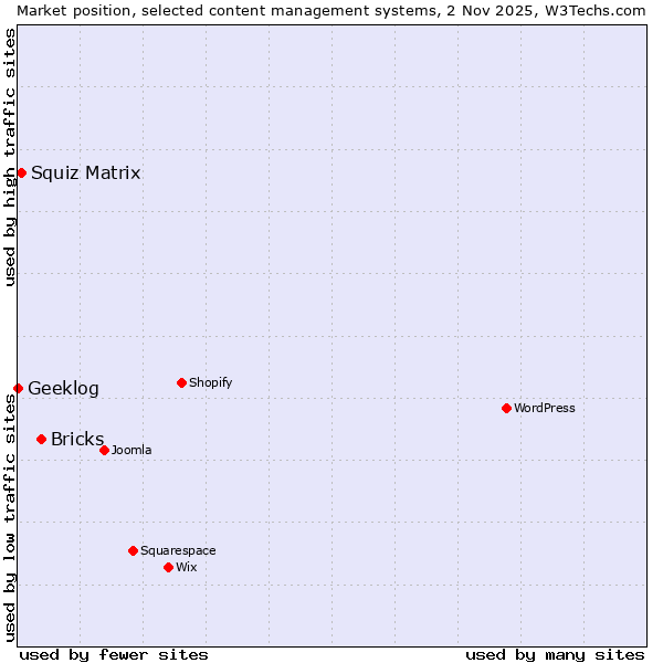 Market position of Bricks vs. Squiz Matrix vs. Geeklog