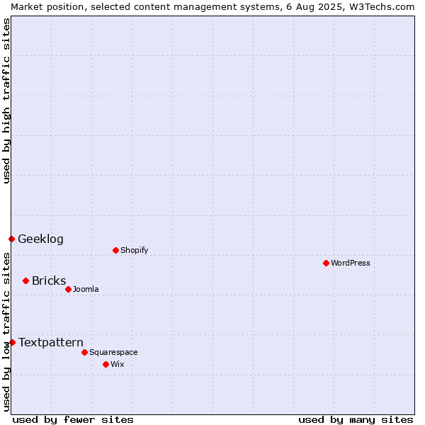 Market position of Bricks vs. Textpattern vs. Geeklog