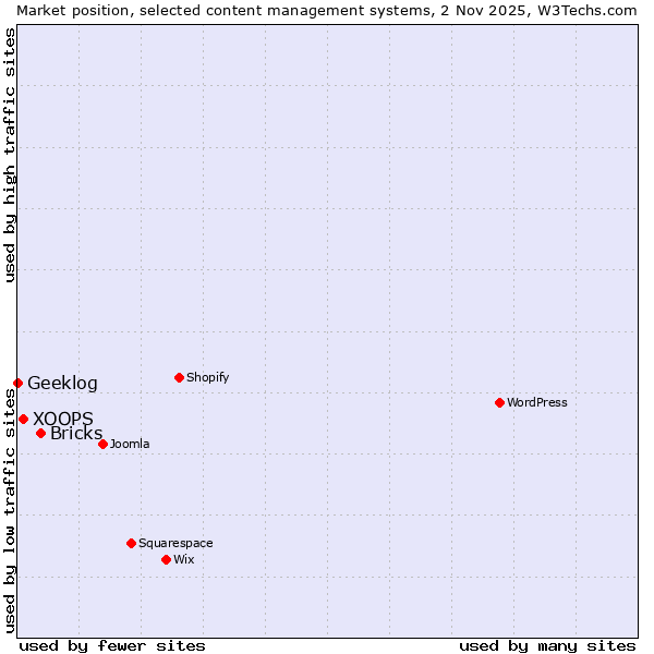 Market position of Bricks vs. XOOPS vs. Geeklog