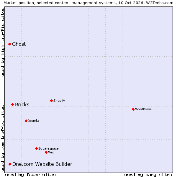 Market position of Bricks vs. One.com Website Builder vs. Ghost