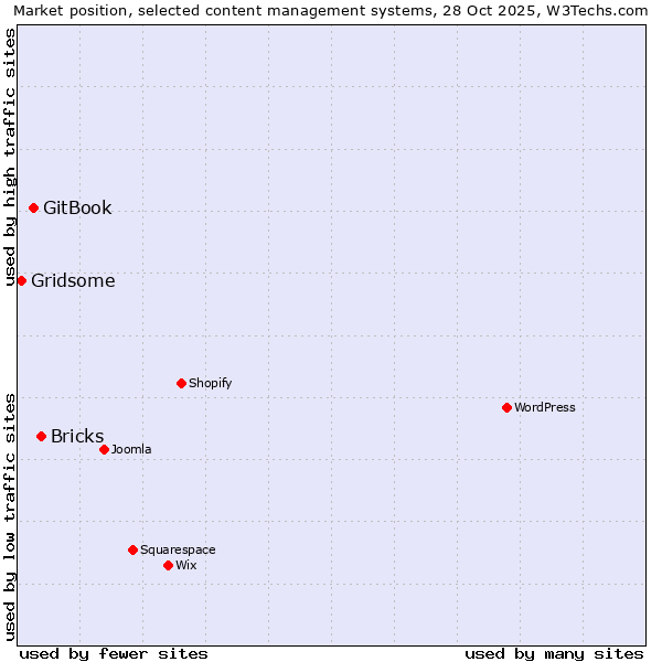Market position of Bricks vs. GitBook vs. Gridsome