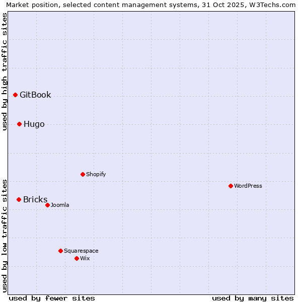 Market position of Hugo vs. Bricks vs. GitBook
