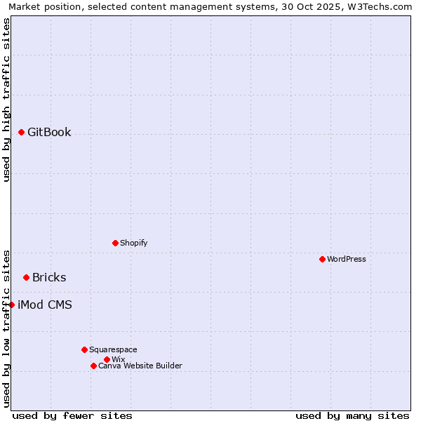 Market position of Bricks vs. GitBook vs. iMod CMS