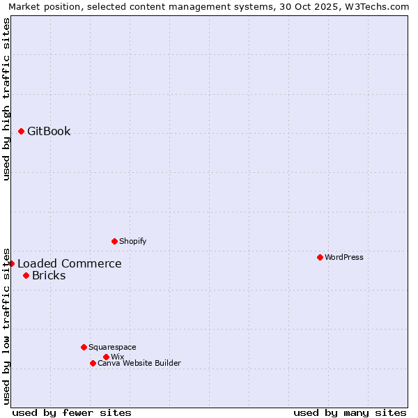 Market position of Bricks vs. GitBook vs. Loaded Commerce
