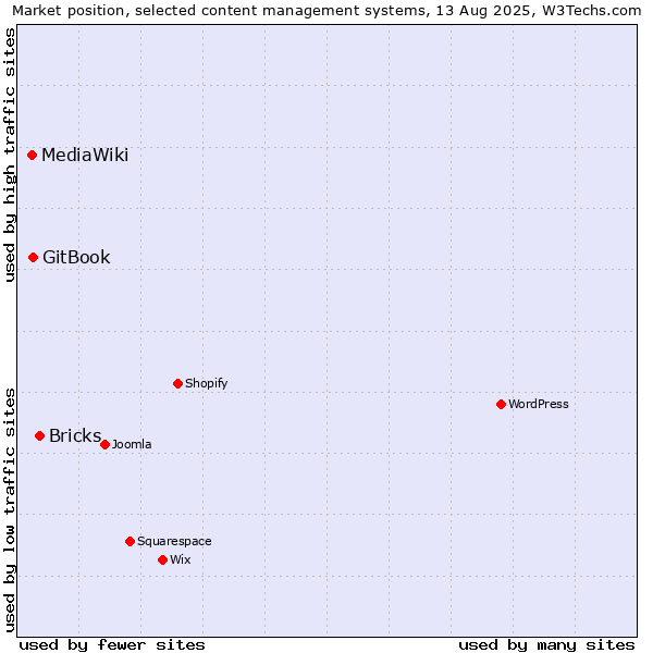 Market position of Bricks vs. GitBook vs. MediaWiki