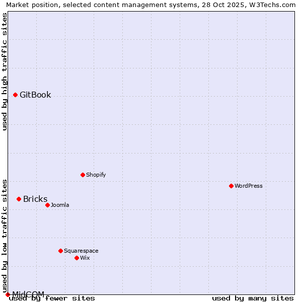 Market position of Bricks vs. GitBook vs. MidCOM